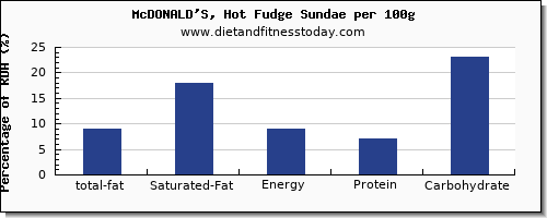 total fat and nutrition facts in fat in fudge per 100g